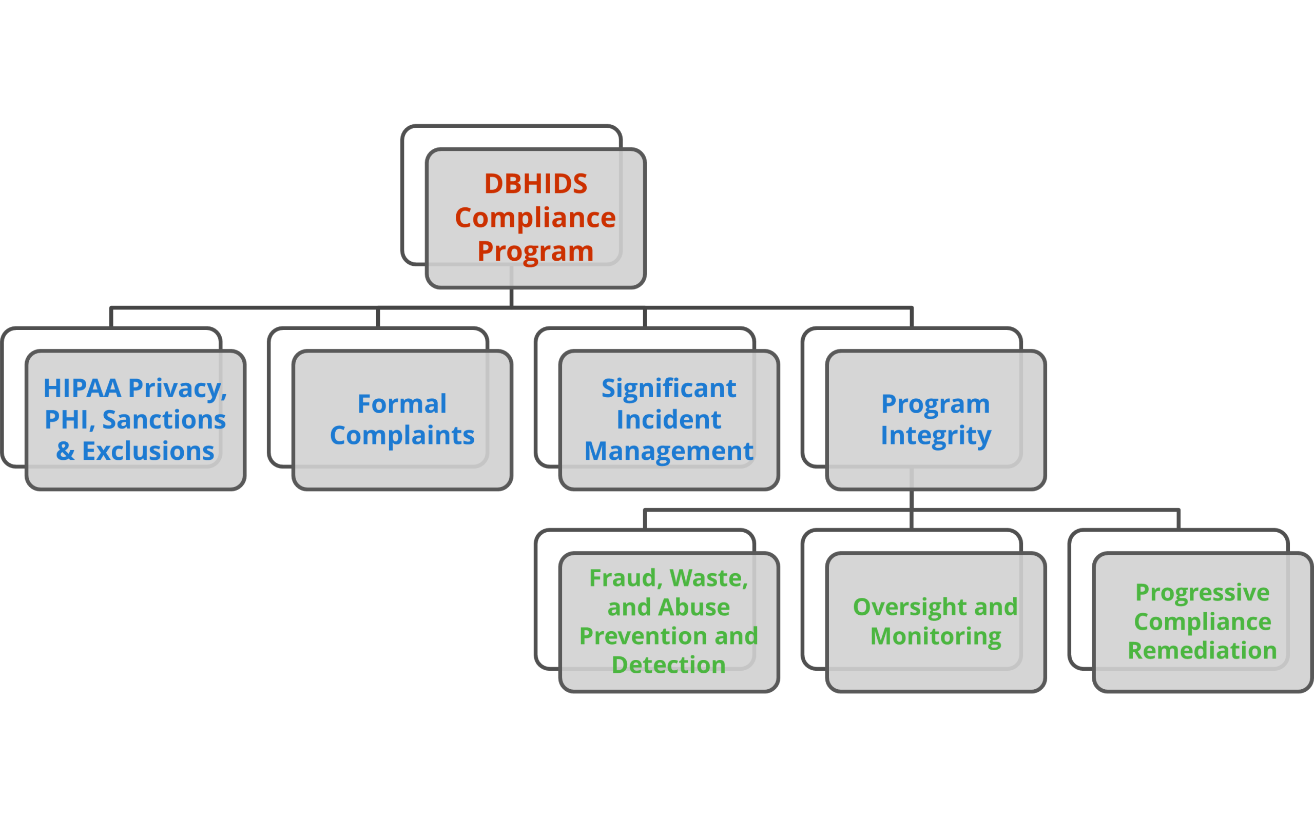 Flow chart showing DBHIDS Compliance Program is divided into four items at the top level: HIPAA Privacy, PHI, Sanctions & Exclusions; Formal Complaints; Significant Incident Management; and Program Integrity. Program Integrity is further divided into Fraud, Waste, and Abuse Prevention and Detection; Oversight and Monitoring; and Progressive Compliance Remediation.