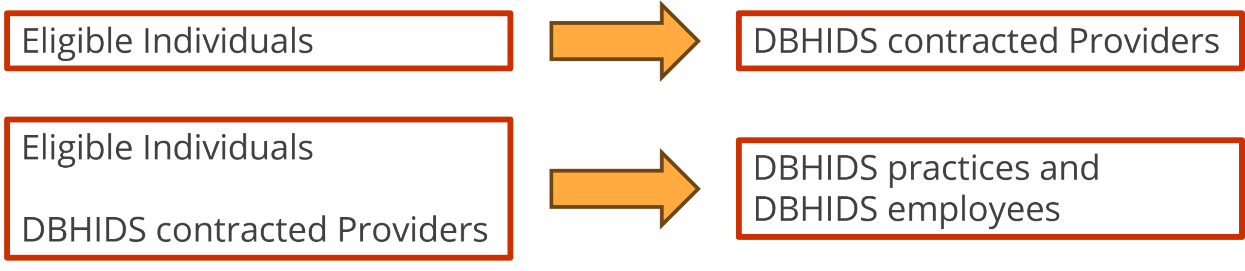 Two boxes on the left and two on the right. Chart showing that eligible Individuals can file complaints against DBHIDS contracted providers and can file complaints against DBHIDS practices and DBHIDS employees. DBHIDS contracted providers also can file complaints against DBHIDS practices and DBHIDS employees.