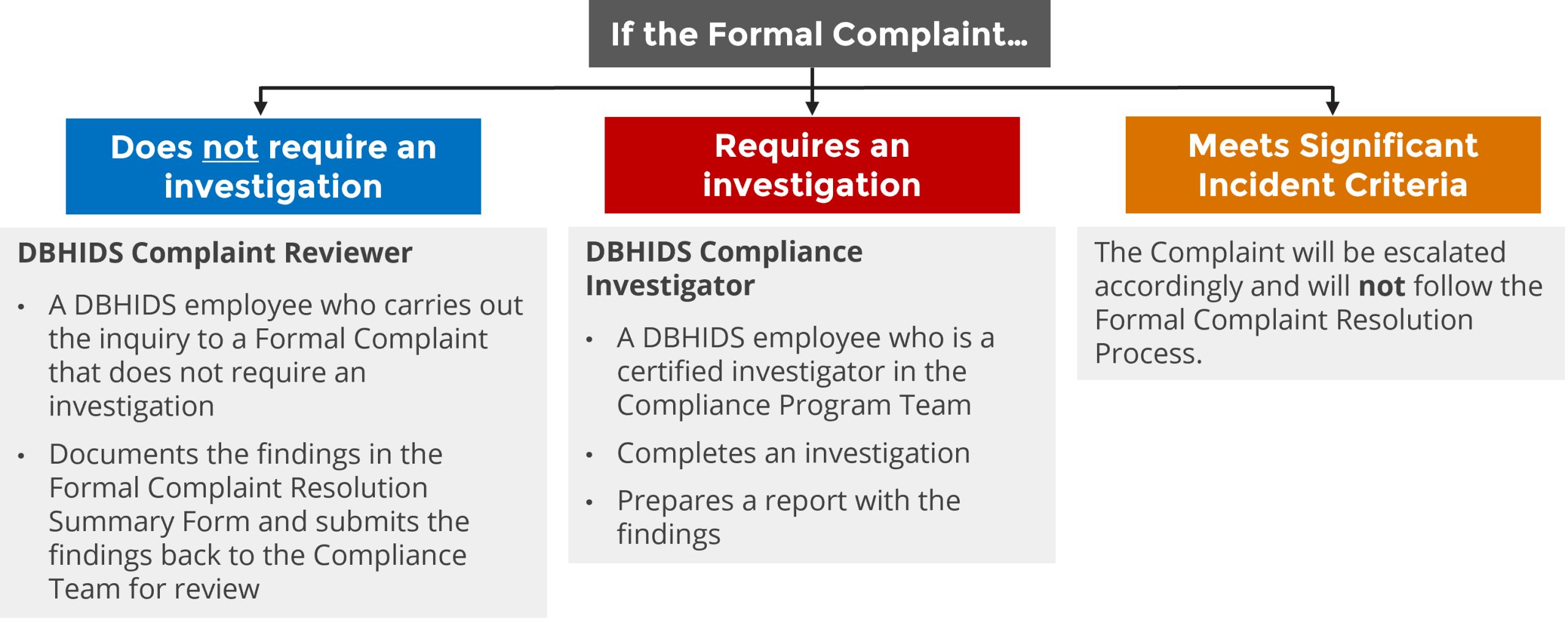 Flow chart showing what happens after a formal complain is filed. First - if the complaint does not require an investigation: The DBHIDS Complaint Reviewer is a DBHIDS employee who carries out the inquiry to a Formal Complaint that does not require an investigation. DBHIDS Complaint Reviewer Documents the findings in the Formal Complaint Resolution Summary Form and submits the findings back to the Compliance Team for review. Second, If the Formal Complaint Requires an investigation: The DBHIDS Compliance Investigator is a DBHIDS employee who is a certified investigator in the Compliance Program Team. DBHIDS Compliance Investigator: Completes an investigation, Prepares a report with the findings. Third, If the Formal Complaint Meets Significant Incident Criteria: The Complaint will be escalated accordingly and will not follow the Formal Complaint Resolution Process.